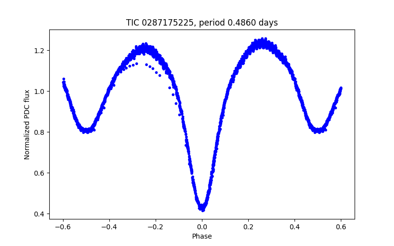 Phase plot