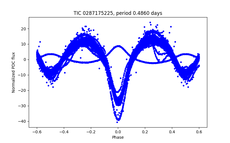 Phase plot