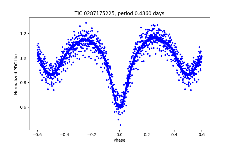 Phase plot