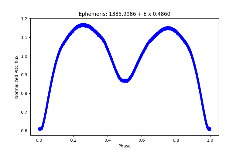 Phase plot