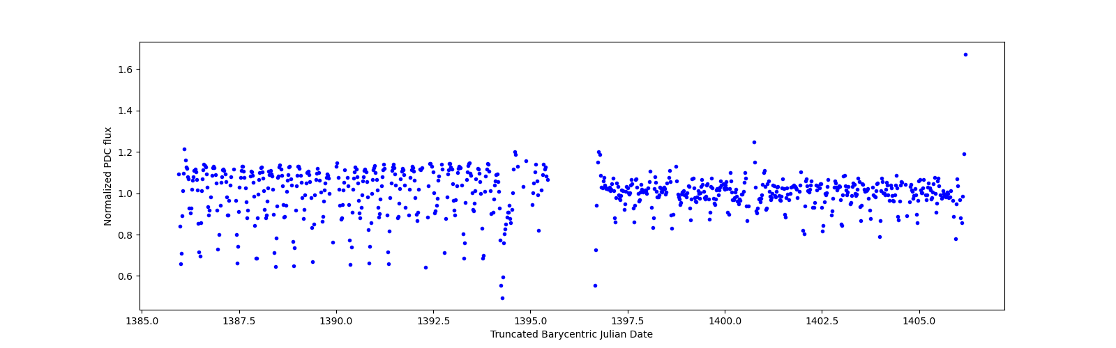 Timeseries plot