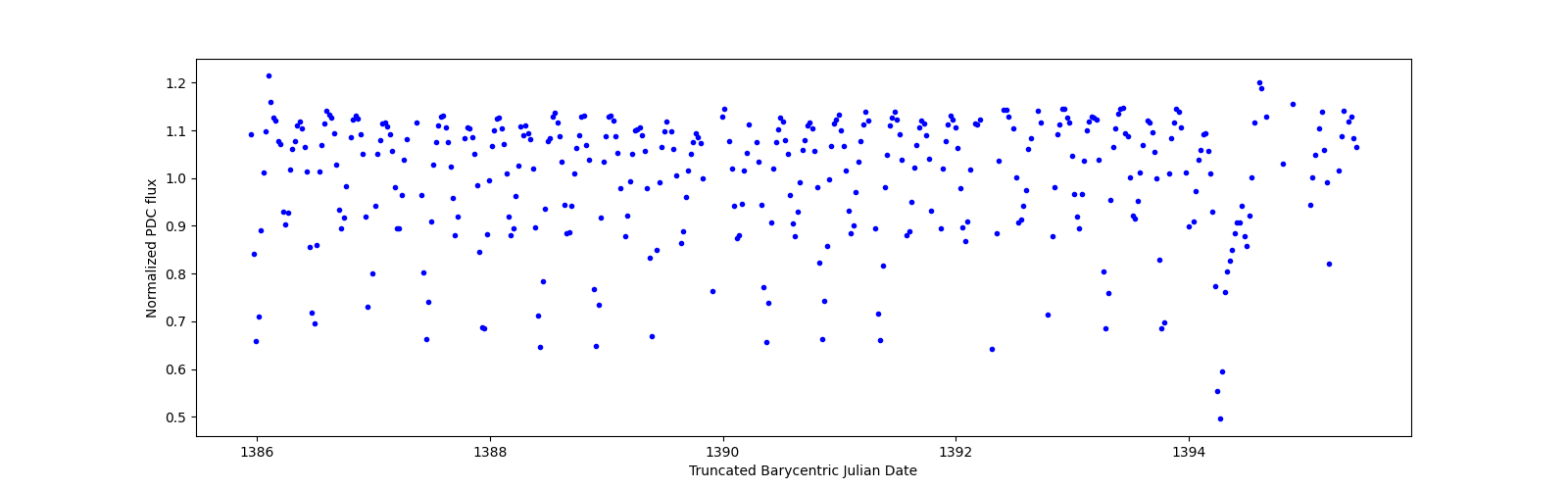 Zoomed-in timeseries plot