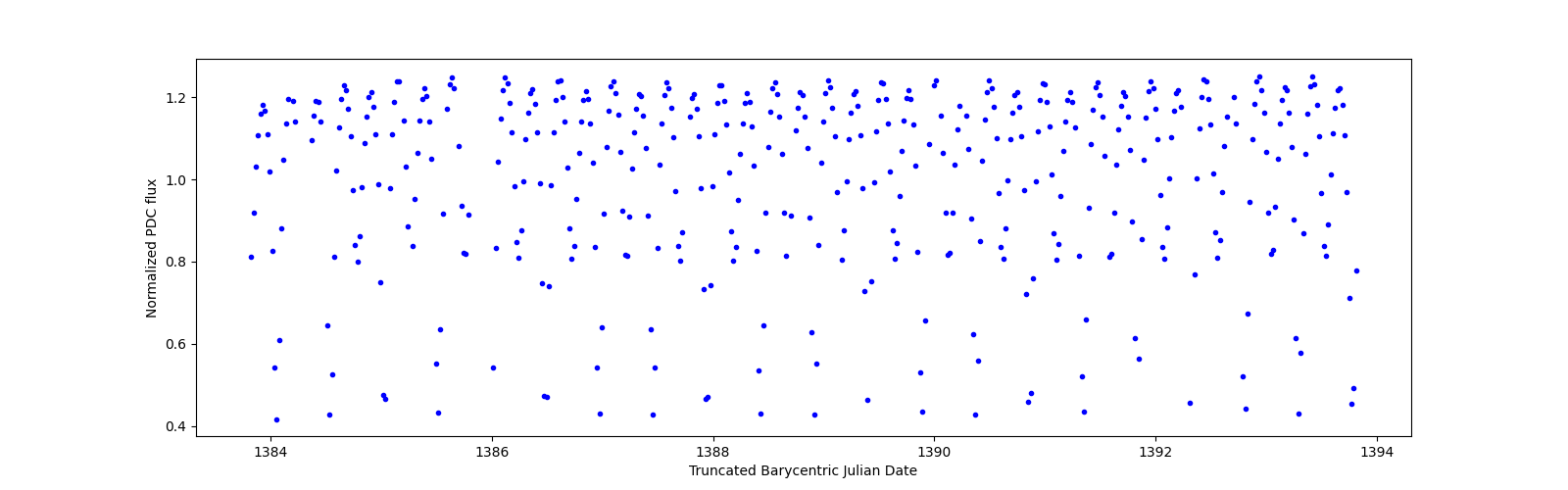 Zoomed-in timeseries plot