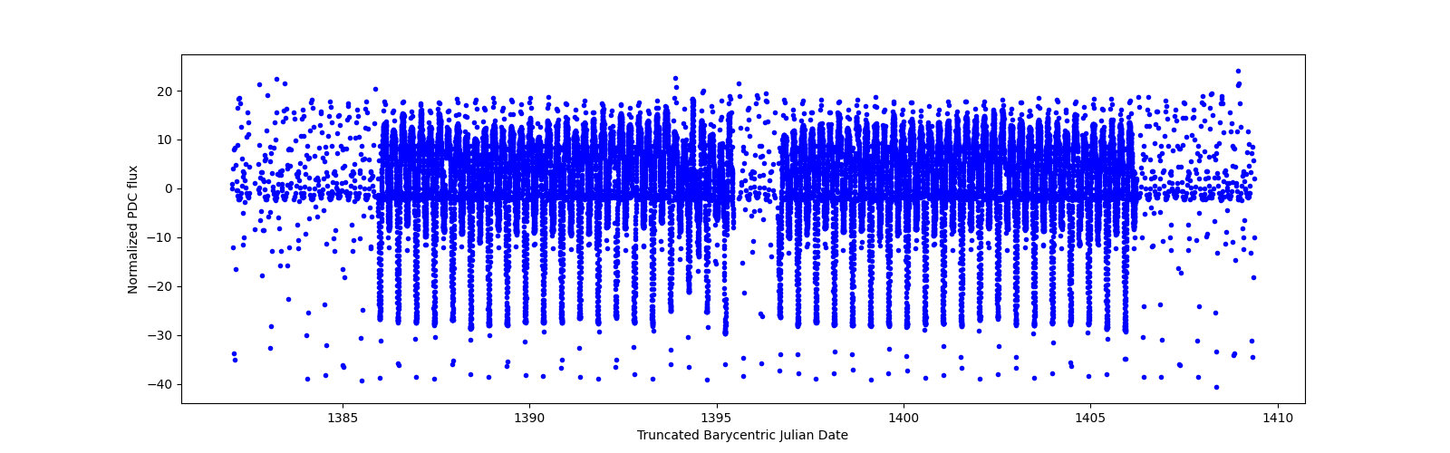 Timeseries plot