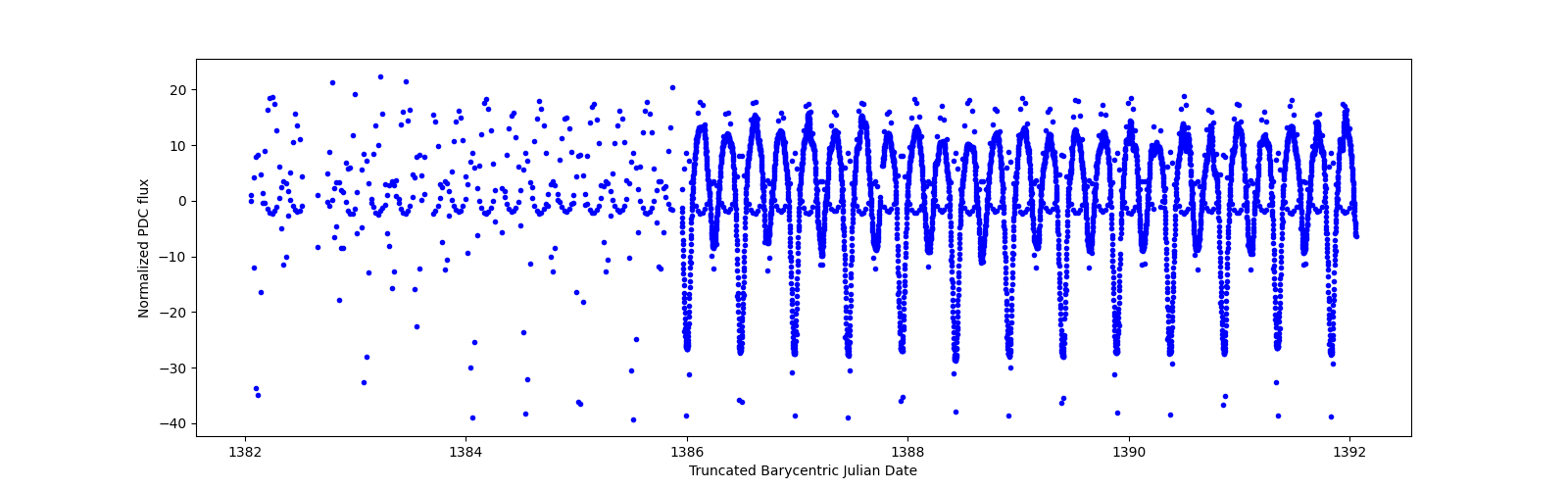 Zoomed-in timeseries plot