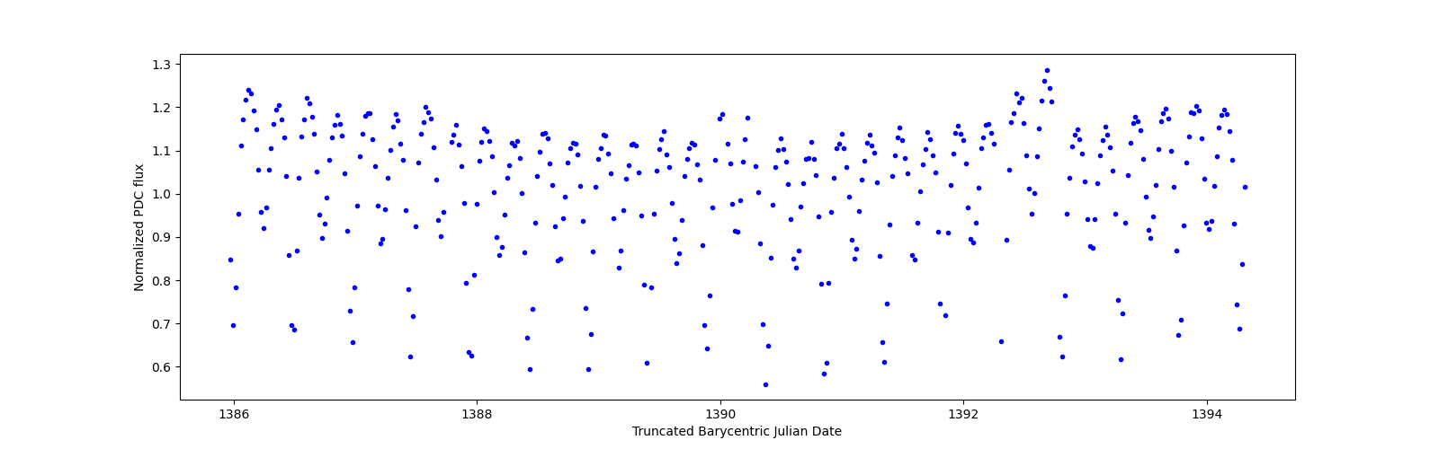 Zoomed-in timeseries plot