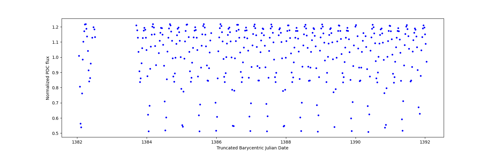 Zoomed-in timeseries plot