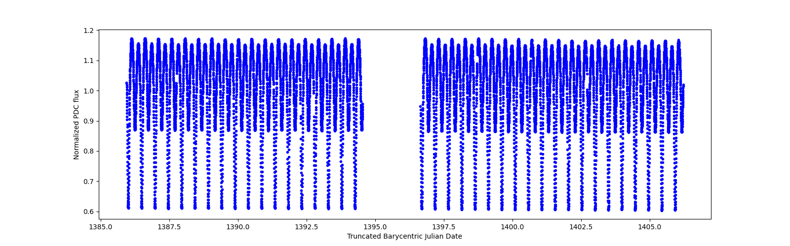 Timeseries plot