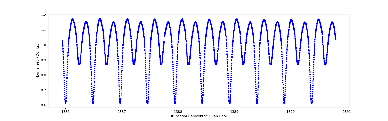 Zoomed-in timeseries plot