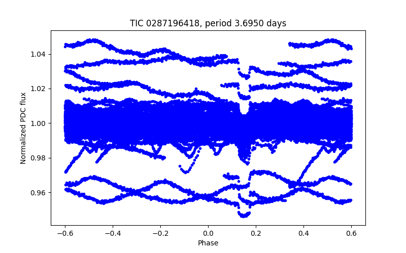 Phase plot
