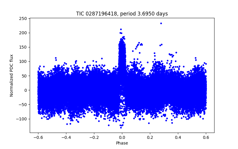 Phase plot
