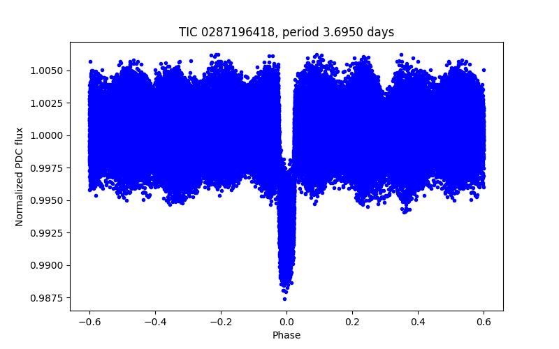 Phase plot