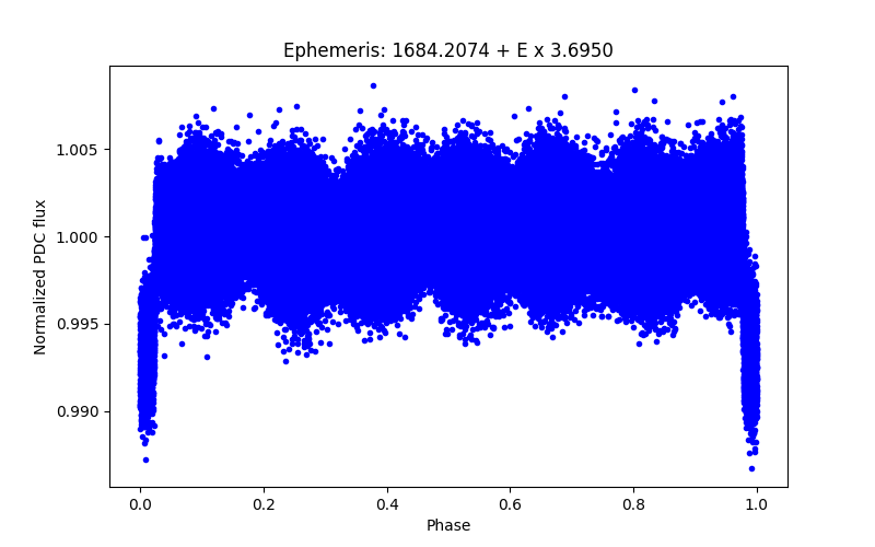 Phase plot