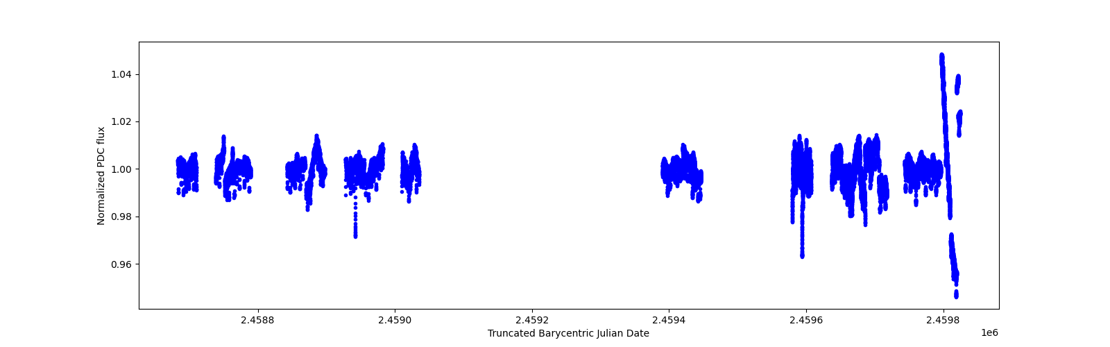 Timeseries plot