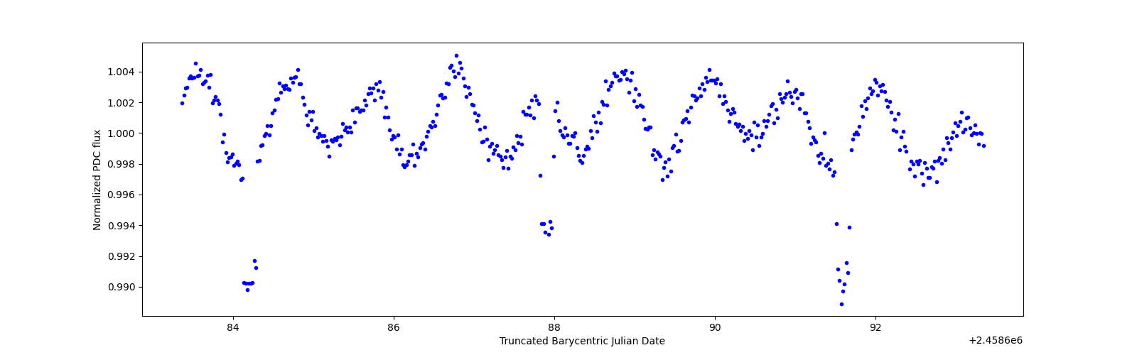 Zoomed-in timeseries plot
