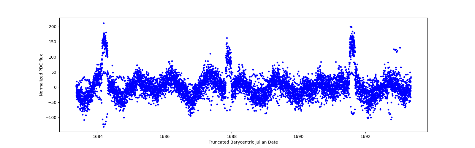 Zoomed-in timeseries plot