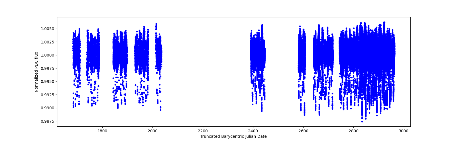 Timeseries plot