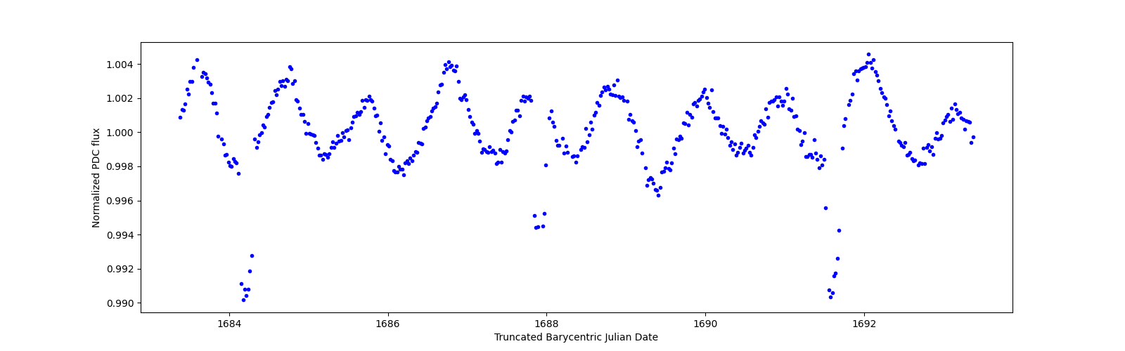 Zoomed-in timeseries plot