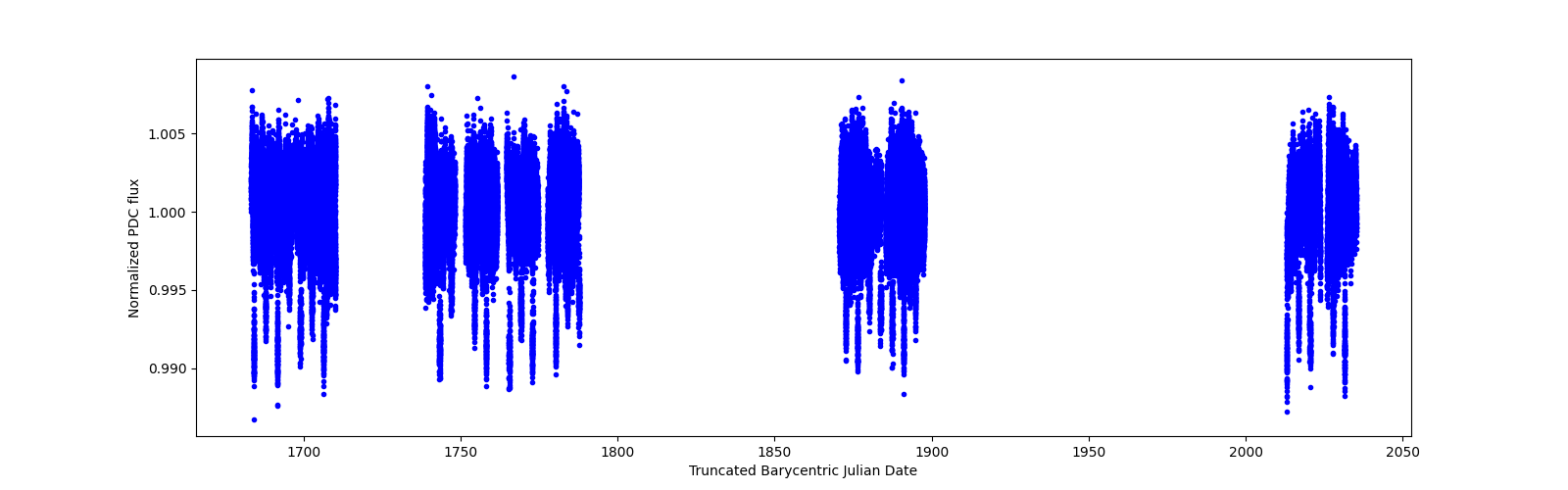 Timeseries plot