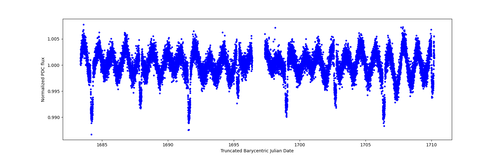 Zoomed-in timeseries plot