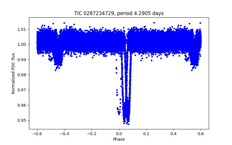 Phase plot