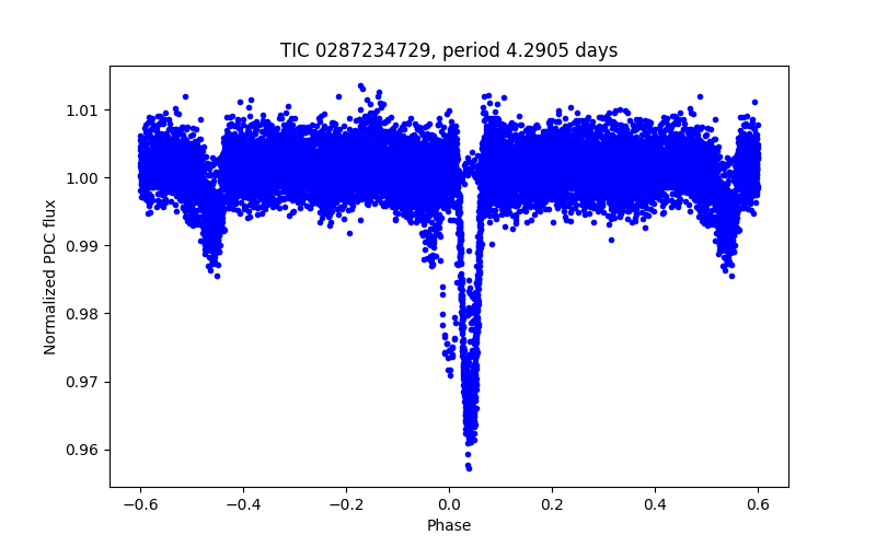 Phase plot