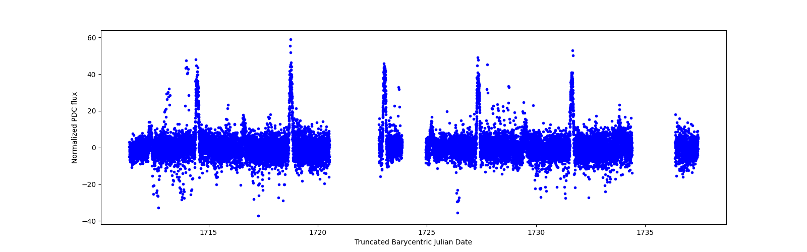 Timeseries plot