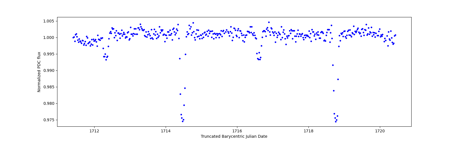 Zoomed-in timeseries plot