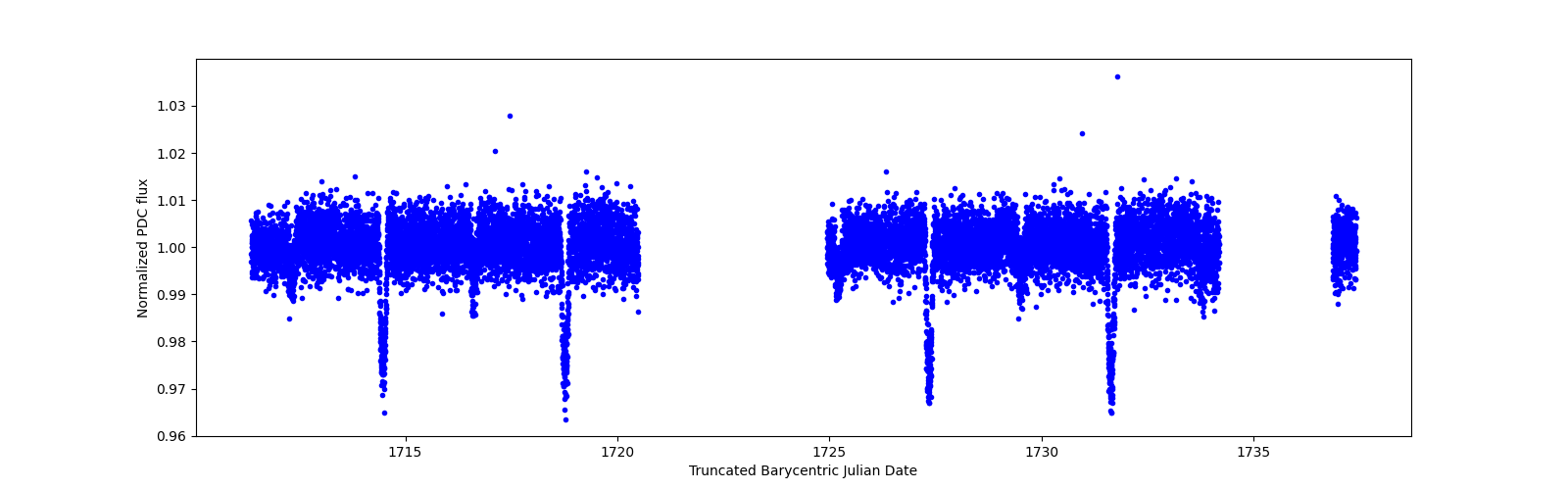 Timeseries plot