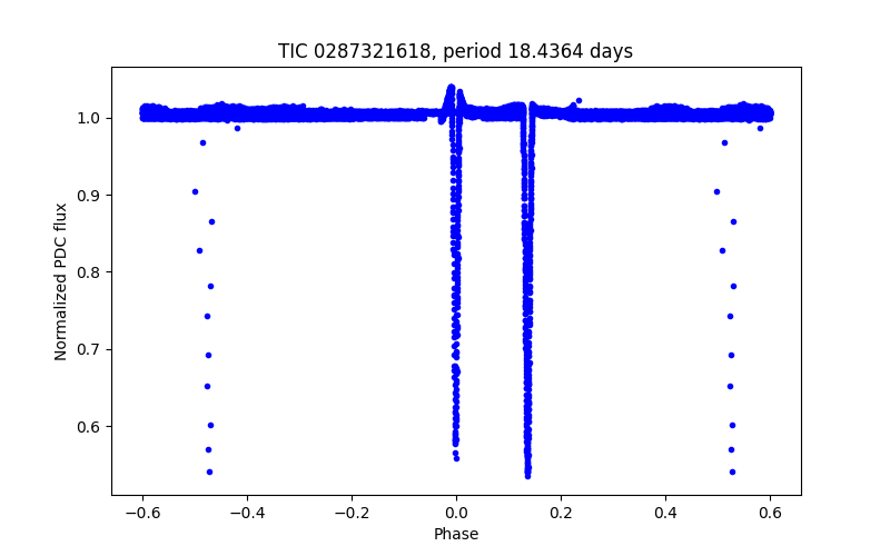 Phase plot