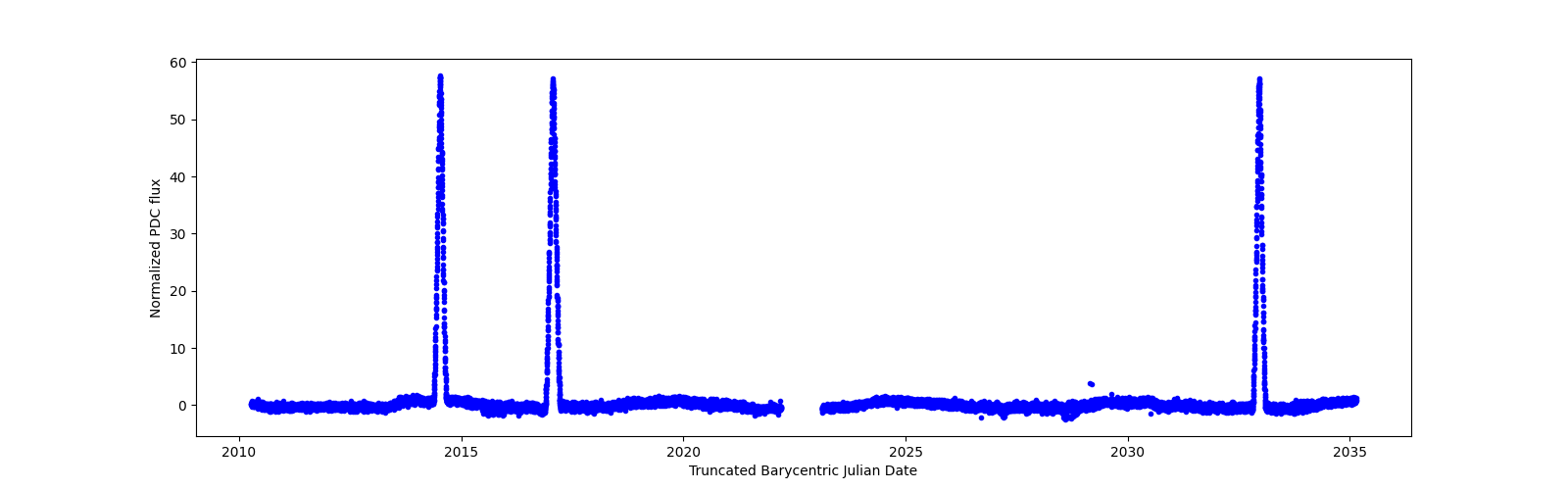 Timeseries plot