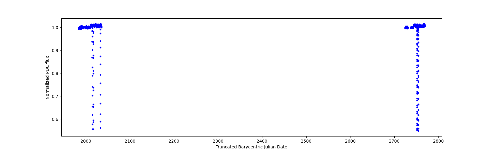 Timeseries plot
