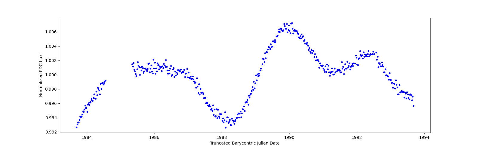 Zoomed-in timeseries plot