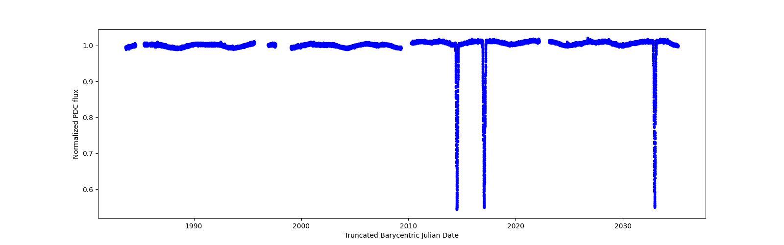 Timeseries plot