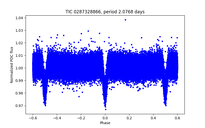 Phase plot