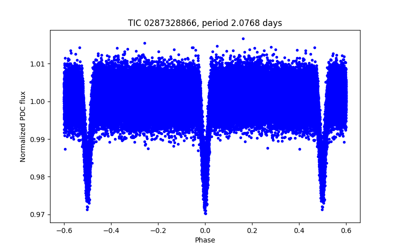 Phase plot