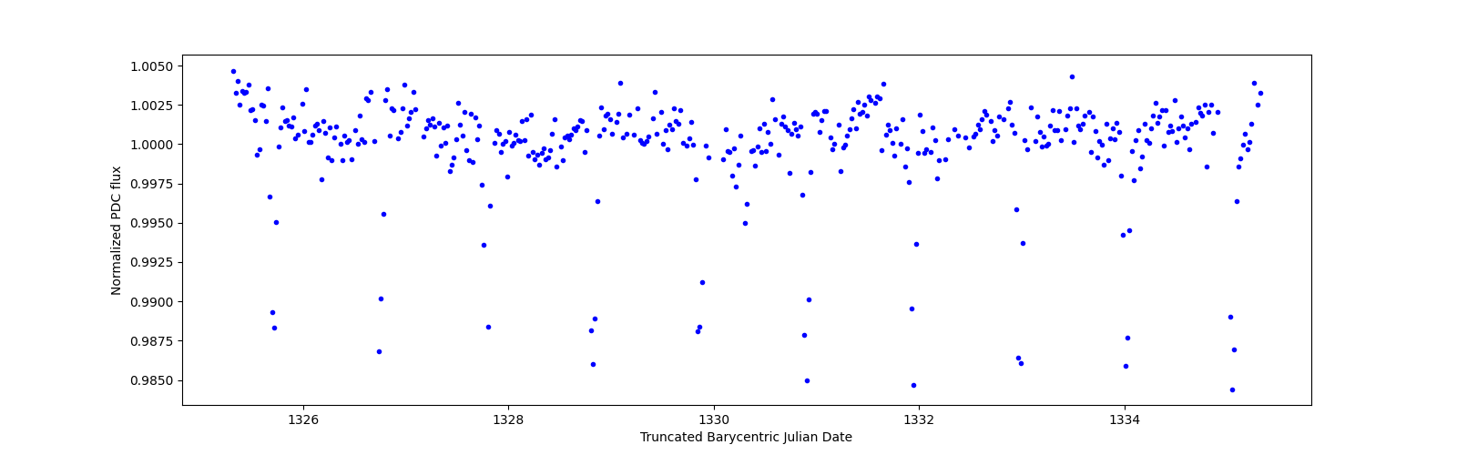 Zoomed-in timeseries plot