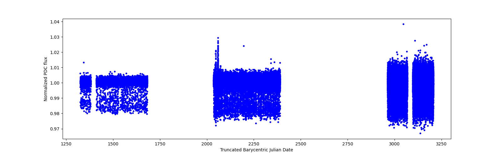Timeseries plot