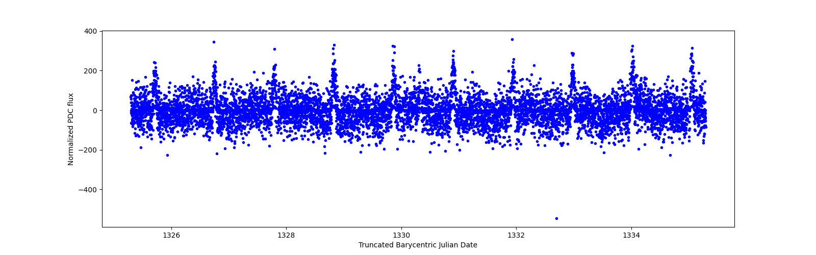 Zoomed-in timeseries plot