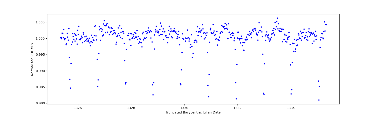 Zoomed-in timeseries plot