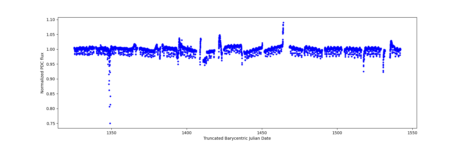 Timeseries plot