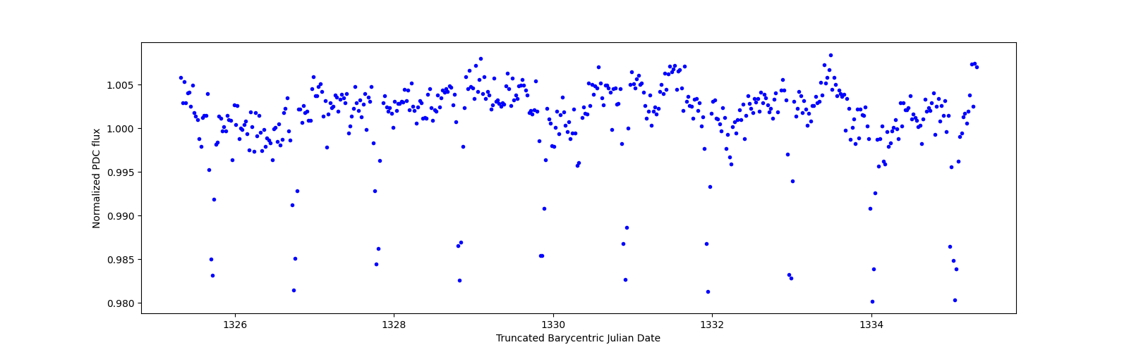 Zoomed-in timeseries plot