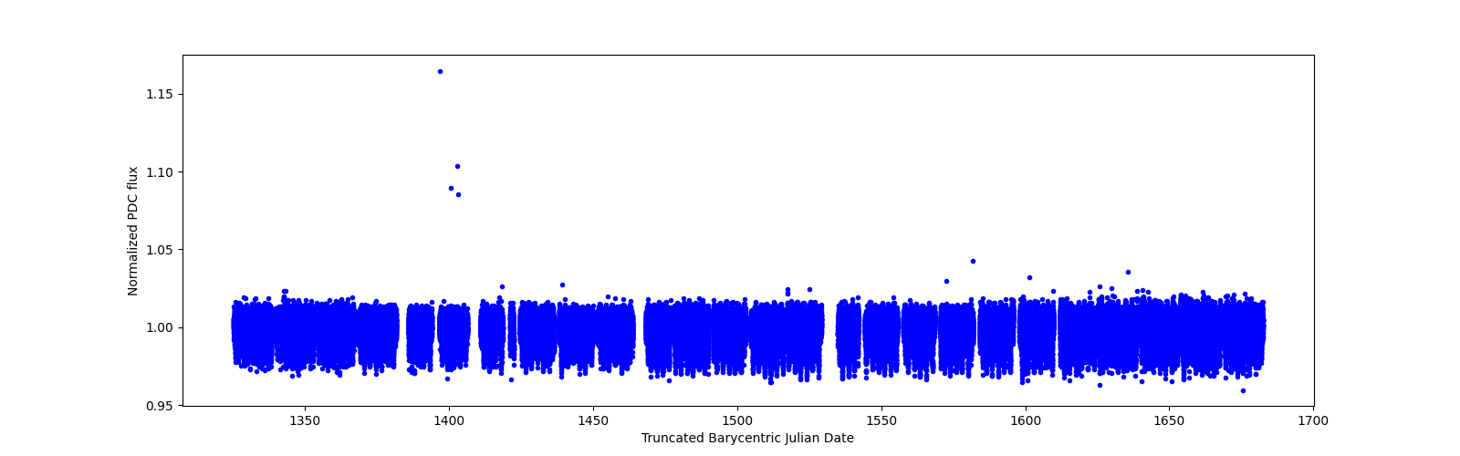 Timeseries plot