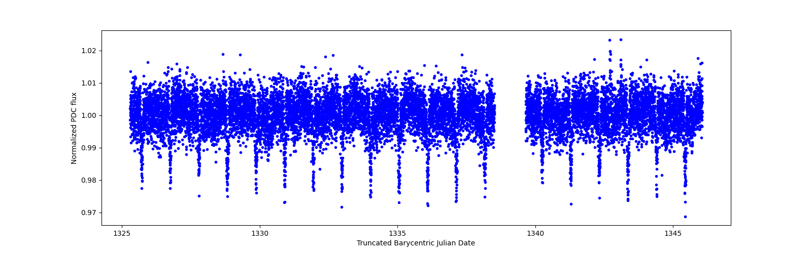 Zoomed-in timeseries plot