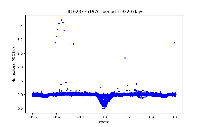 Phase plot