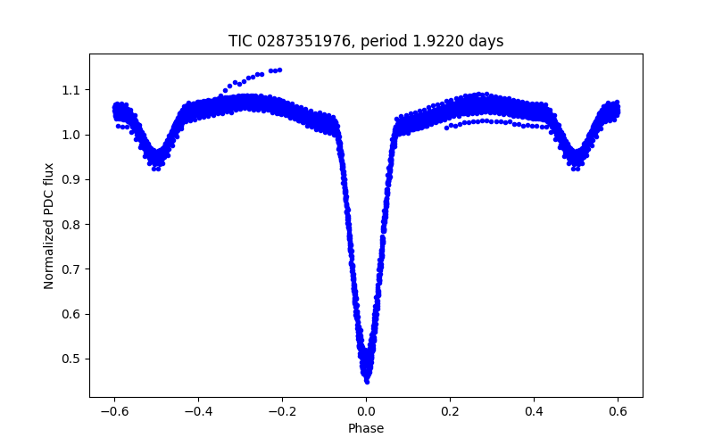 Phase plot