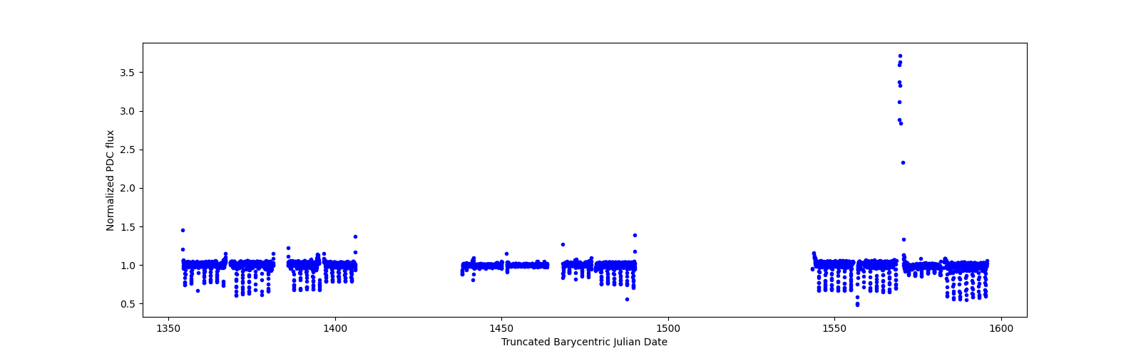 Timeseries plot