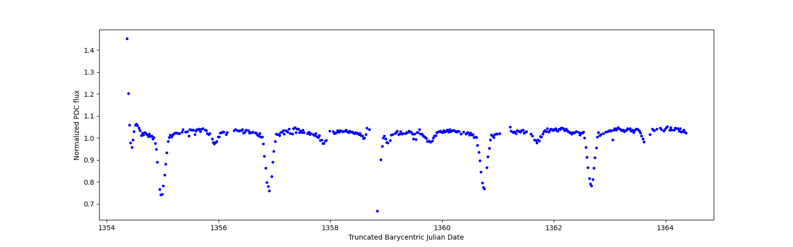 Zoomed-in timeseries plot