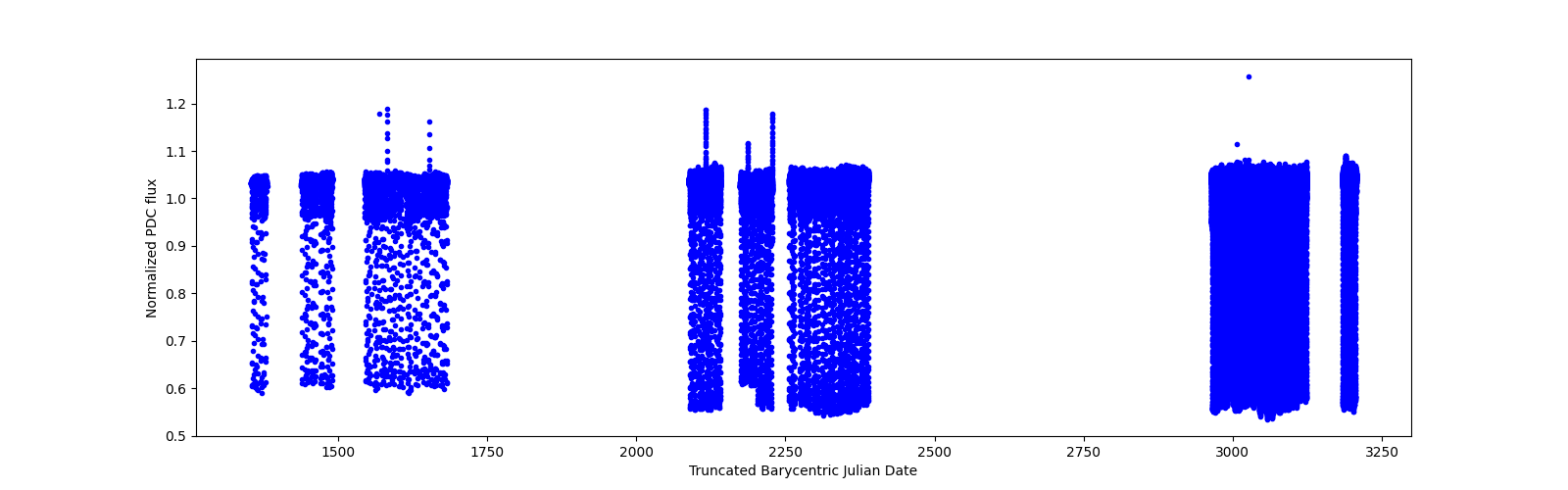 Timeseries plot