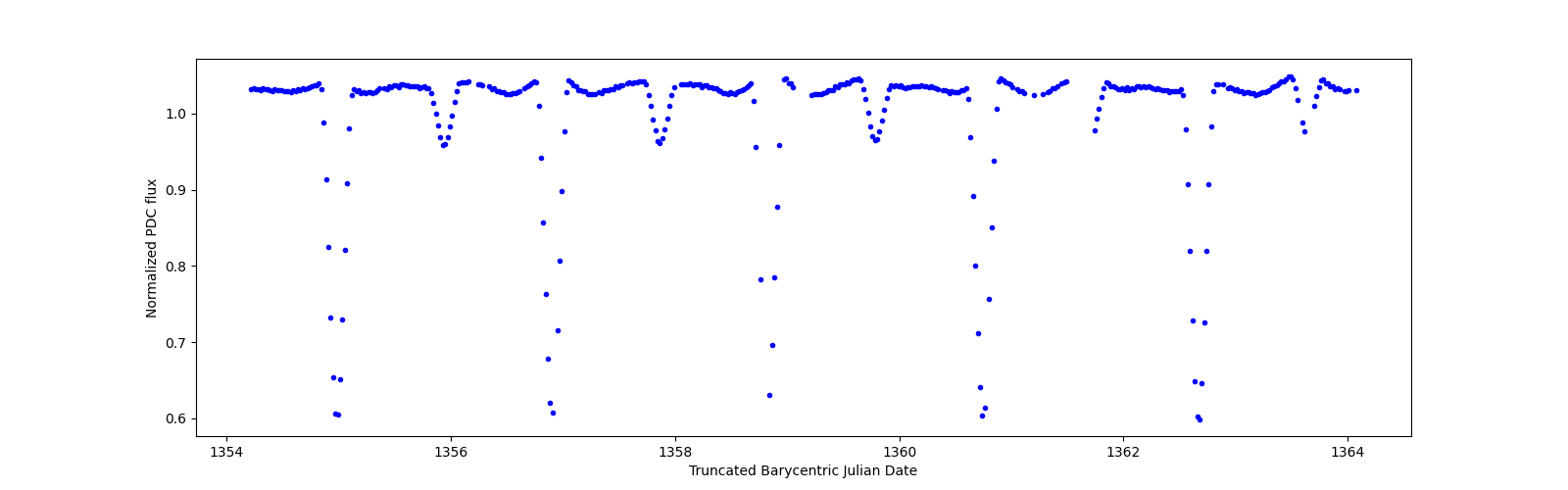 Zoomed-in timeseries plot